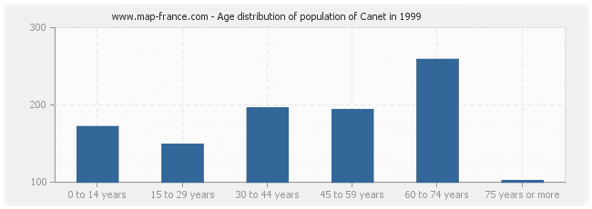 Age distribution of population of Canet in 1999
