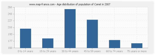 Age distribution of population of Canet in 2007