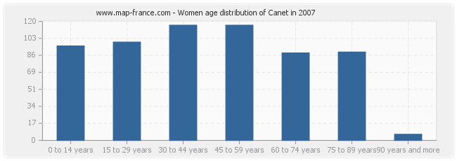 Women age distribution of Canet in 2007