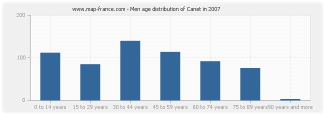 Men age distribution of Canet in 2007