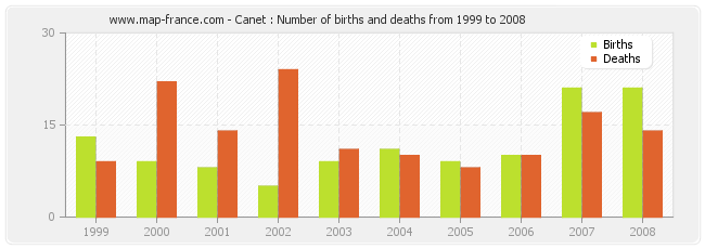 Canet : Number of births and deaths from 1999 to 2008