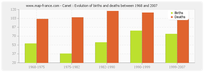 Canet : Evolution of births and deaths between 1968 and 2007