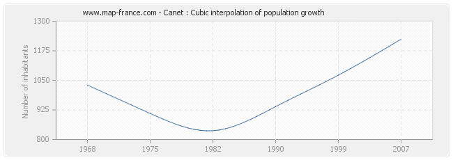 Canet : Cubic interpolation of population growth