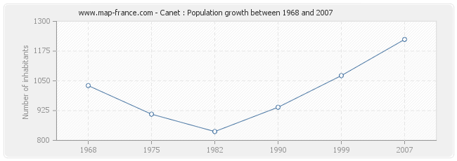 Population Canet