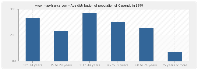Age distribution of population of Capendu in 1999