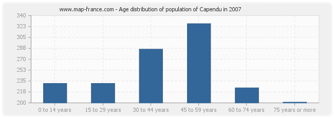 Age distribution of population of Capendu in 2007