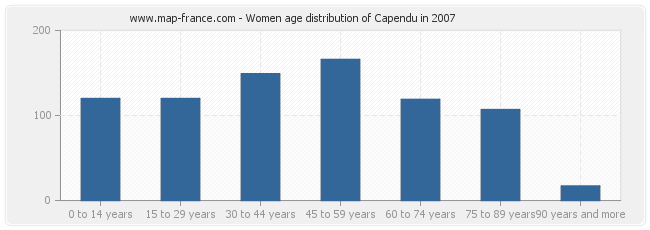 Women age distribution of Capendu in 2007