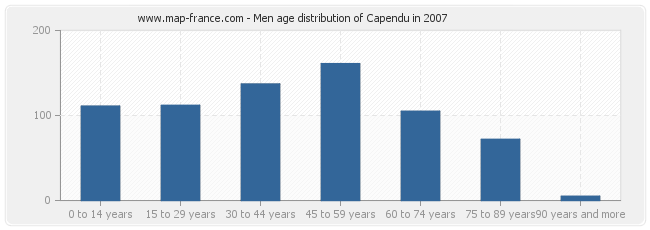 Men age distribution of Capendu in 2007