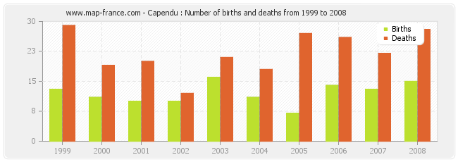 Capendu : Number of births and deaths from 1999 to 2008
