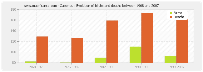 Capendu : Evolution of births and deaths between 1968 and 2007