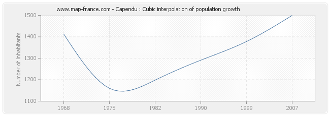 Capendu : Cubic interpolation of population growth