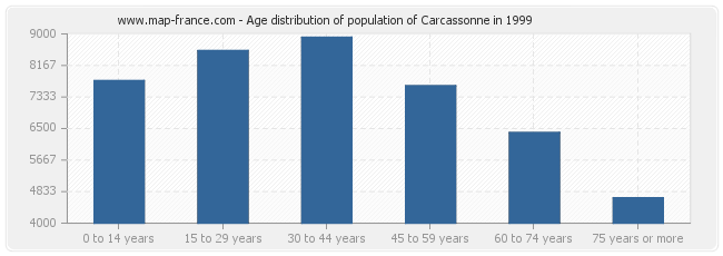 Age distribution of population of Carcassonne in 1999