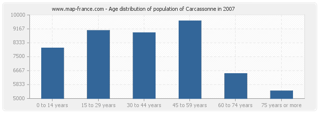 Age distribution of population of Carcassonne in 2007