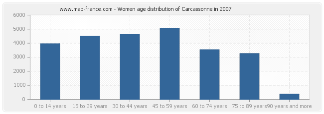 Women age distribution of Carcassonne in 2007