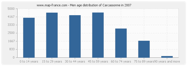 Men age distribution of Carcassonne in 2007