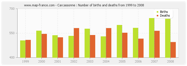 Carcassonne : Number of births and deaths from 1999 to 2008