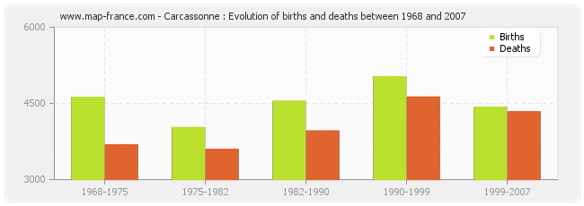 Carcassonne : Evolution of births and deaths between 1968 and 2007