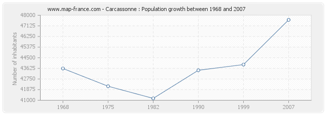Population Carcassonne