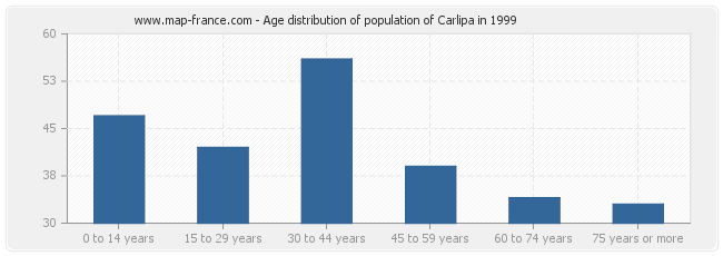 Age distribution of population of Carlipa in 1999