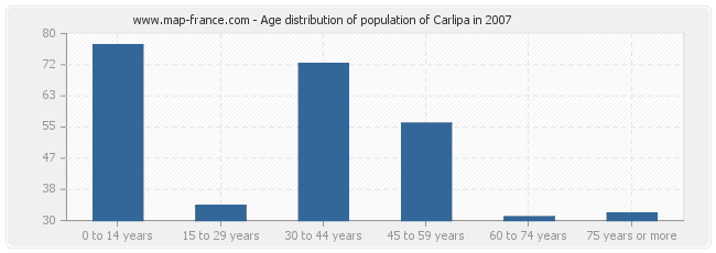 Age distribution of population of Carlipa in 2007