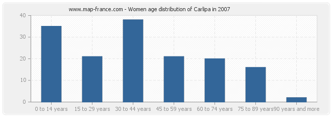 Women age distribution of Carlipa in 2007