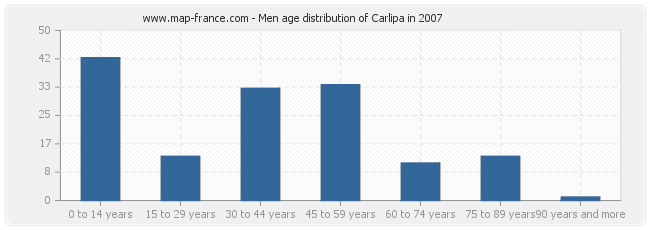 Men age distribution of Carlipa in 2007