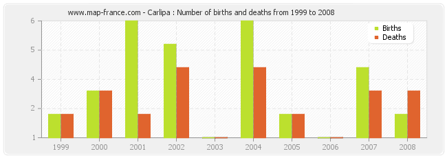 Carlipa : Number of births and deaths from 1999 to 2008