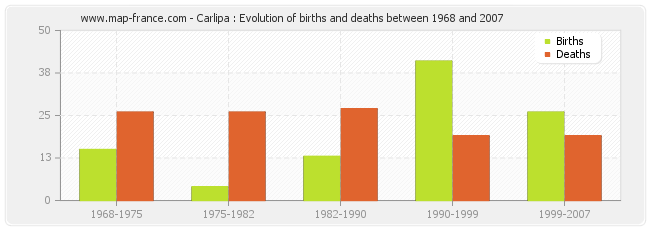 Carlipa : Evolution of births and deaths between 1968 and 2007