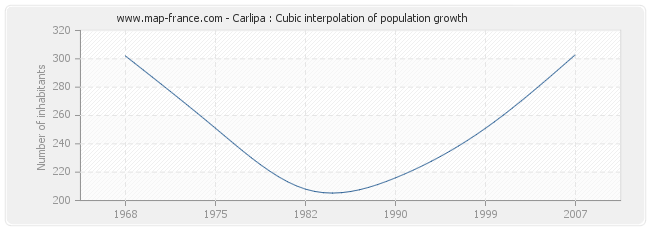 Carlipa : Cubic interpolation of population growth