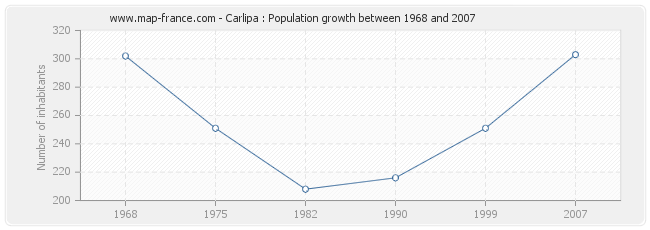 Population Carlipa