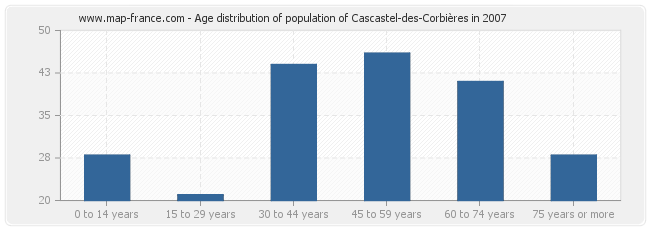 Age distribution of population of Cascastel-des-Corbières in 2007