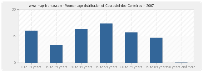 Women age distribution of Cascastel-des-Corbières in 2007