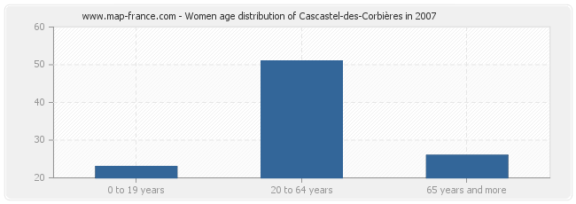 Women age distribution of Cascastel-des-Corbières in 2007