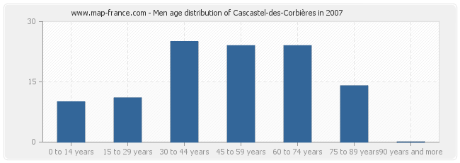 Men age distribution of Cascastel-des-Corbières in 2007