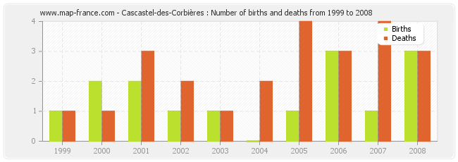 Cascastel-des-Corbières : Number of births and deaths from 1999 to 2008