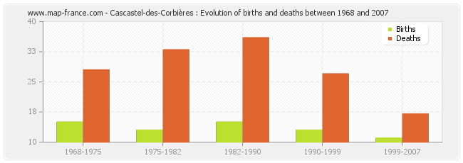 Cascastel-des-Corbières : Evolution of births and deaths between 1968 and 2007