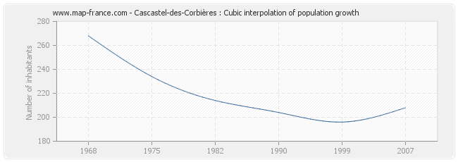 Cascastel-des-Corbières : Cubic interpolation of population growth