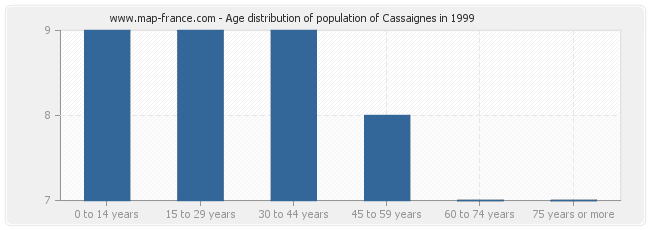 Age distribution of population of Cassaignes in 1999