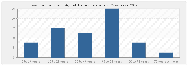 Age distribution of population of Cassaignes in 2007