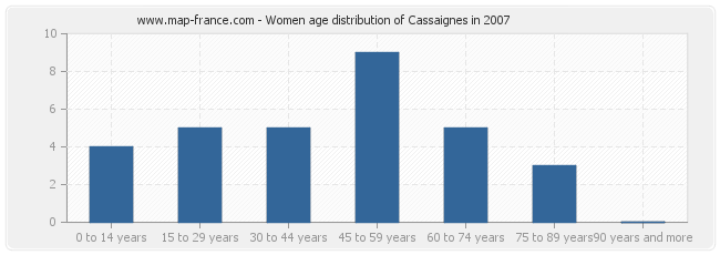 Women age distribution of Cassaignes in 2007