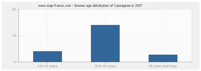 Women age distribution of Cassaignes in 2007