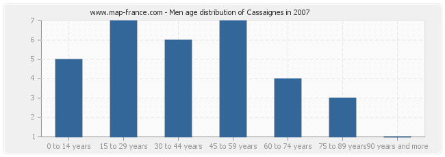 Men age distribution of Cassaignes in 2007