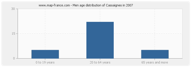 Men age distribution of Cassaignes in 2007