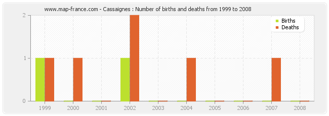 Cassaignes : Number of births and deaths from 1999 to 2008