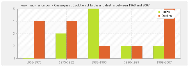 Cassaignes : Evolution of births and deaths between 1968 and 2007