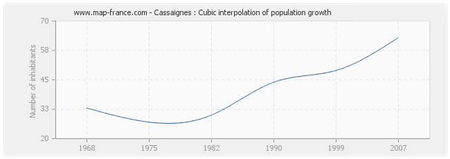 Cassaignes : Cubic interpolation of population growth