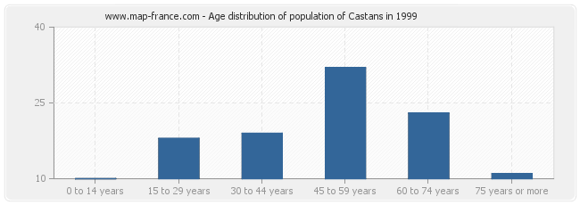 Age distribution of population of Castans in 1999