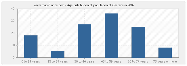 Age distribution of population of Castans in 2007