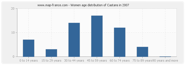 Women age distribution of Castans in 2007