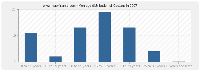 Men age distribution of Castans in 2007